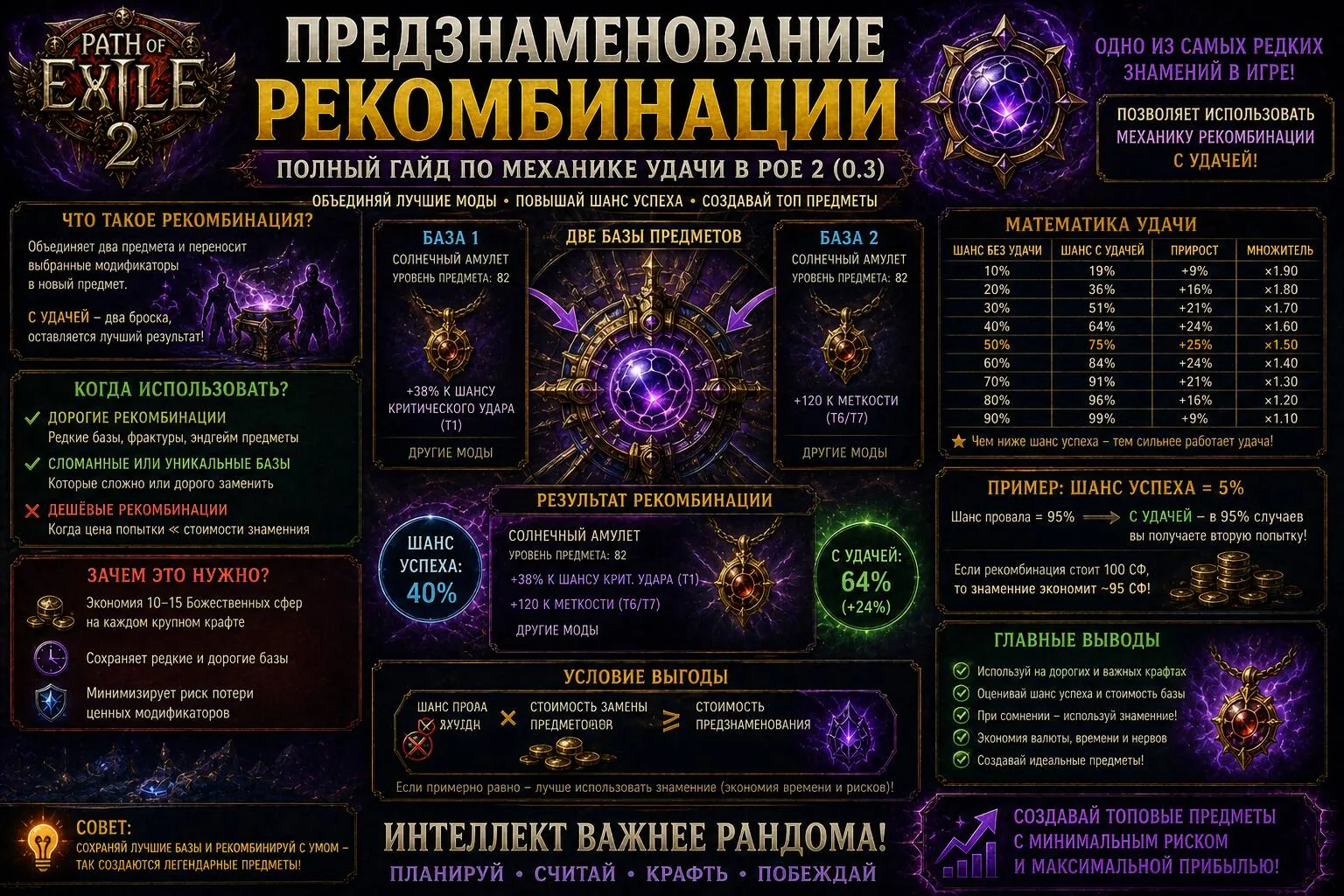 Предзнаменование рекомбинации в Path of Exile 2 — полный гайд по удаче, шансам успеха и выгодному крафту